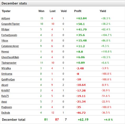 Tipsters stats 